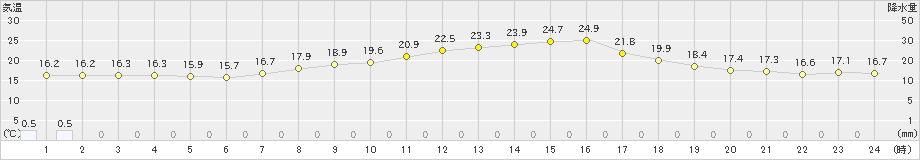 伊良湖(>2021年05月06日)のアメダスグラフ