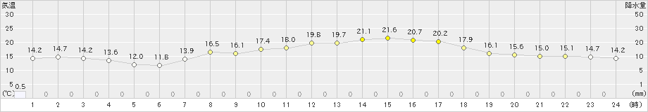 朝日(>2021年05月06日)のアメダスグラフ