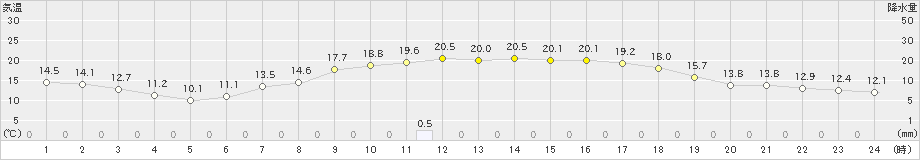 七尾(>2021年05月06日)のアメダスグラフ