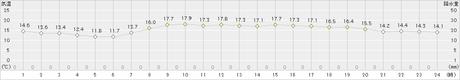 かほく(>2021年05月06日)のアメダスグラフ