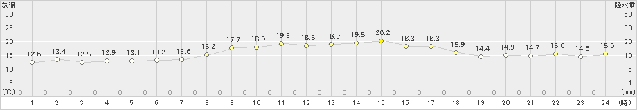 越廼(>2021年05月06日)のアメダスグラフ