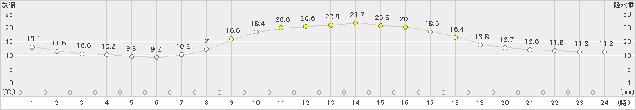 今庄(>2021年05月06日)のアメダスグラフ