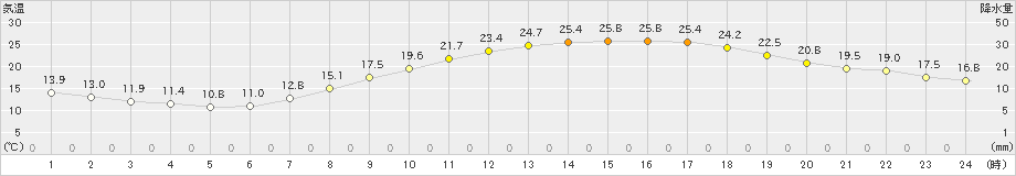 京都(>2021年05月06日)のアメダスグラフ