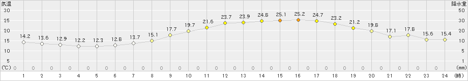 枚方(>2021年05月06日)のアメダスグラフ