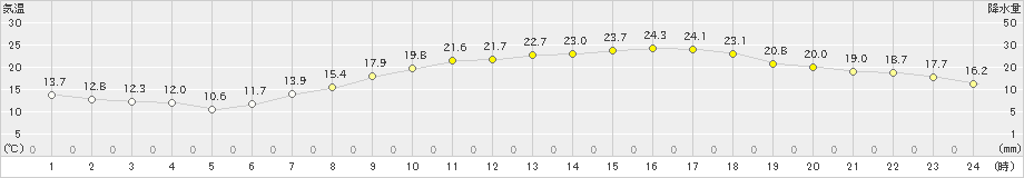 豊中(>2021年05月06日)のアメダスグラフ