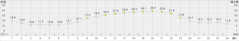 五條(>2021年05月06日)のアメダスグラフ