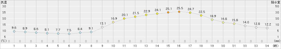 久世(>2021年05月06日)のアメダスグラフ