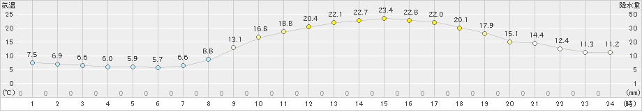 新見(>2021年05月06日)のアメダスグラフ