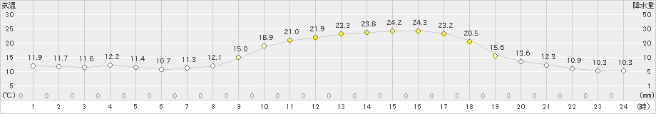 和気(>2021年05月06日)のアメダスグラフ