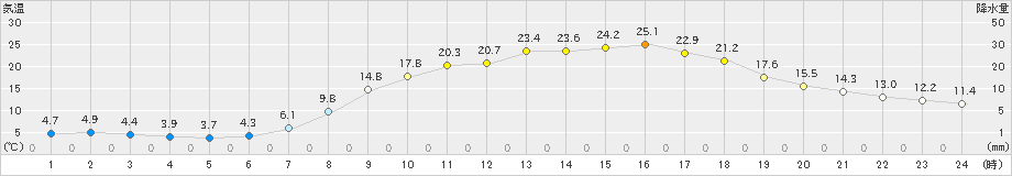 瑞穂(>2021年05月06日)のアメダスグラフ