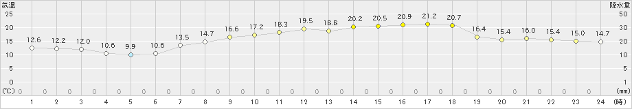 四国中央(>2021年05月06日)のアメダスグラフ