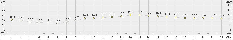 宇部(>2021年05月06日)のアメダスグラフ