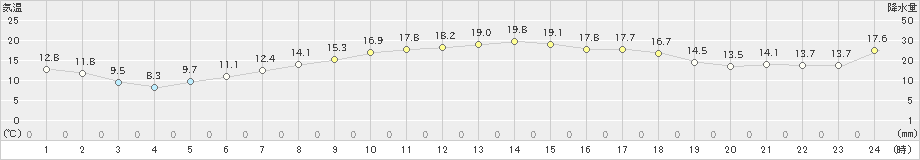 安下庄(>2021年05月06日)のアメダスグラフ