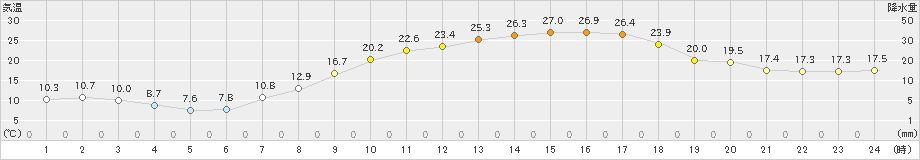 朝倉(>2021年05月06日)のアメダスグラフ