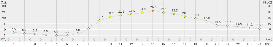 宇目(>2021年05月06日)のアメダスグラフ