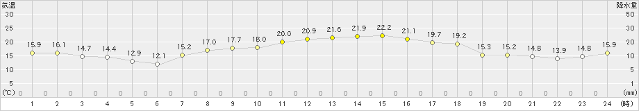 上大津(>2021年05月06日)のアメダスグラフ