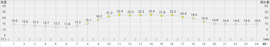 日向(>2021年05月06日)のアメダスグラフ