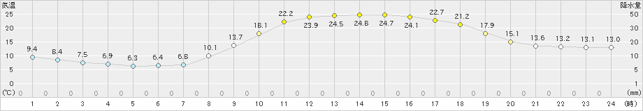 西米良(>2021年05月06日)のアメダスグラフ