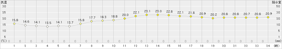 中甑(>2021年05月06日)のアメダスグラフ