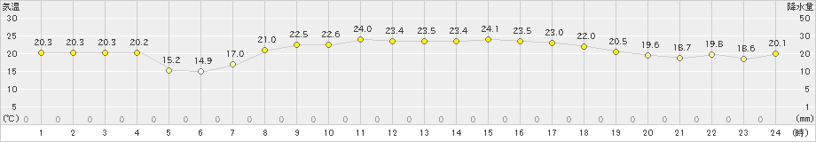 種子島(>2021年05月06日)のアメダスグラフ