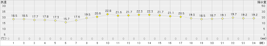 上中(>2021年05月06日)のアメダスグラフ