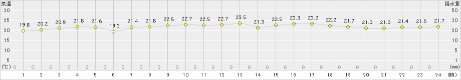 喜界島(>2021年05月06日)のアメダスグラフ