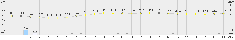 伊仙(>2021年05月06日)のアメダスグラフ