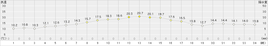 寿都(>2021年05月07日)のアメダスグラフ