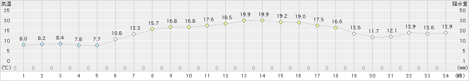 真狩(>2021年05月07日)のアメダスグラフ