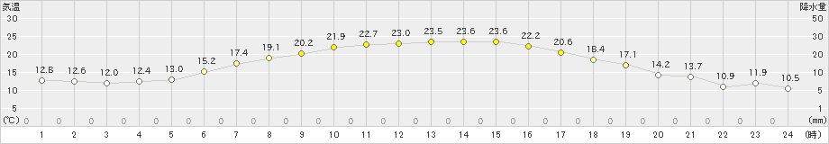 白滝(>2021年05月07日)のアメダスグラフ