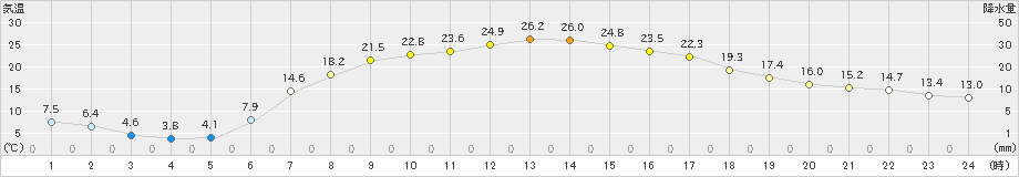 境野(>2021年05月07日)のアメダスグラフ