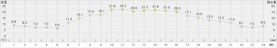 別海(>2021年05月07日)のアメダスグラフ