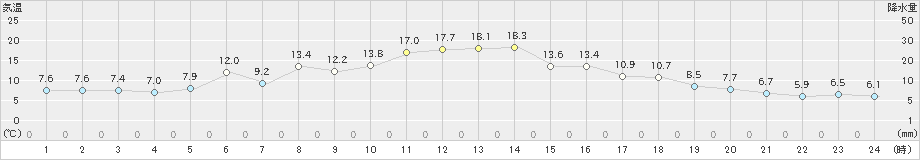 納沙布(>2021年05月07日)のアメダスグラフ