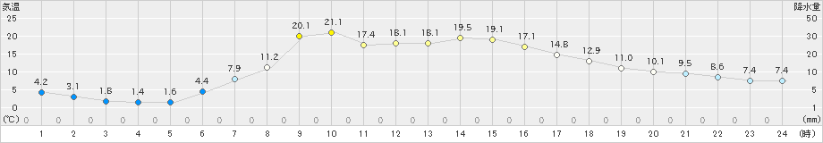 鶴居(>2021年05月07日)のアメダスグラフ