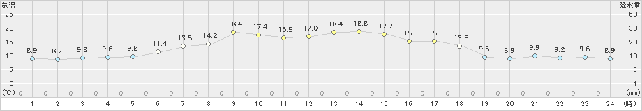 太田(>2021年05月07日)のアメダスグラフ