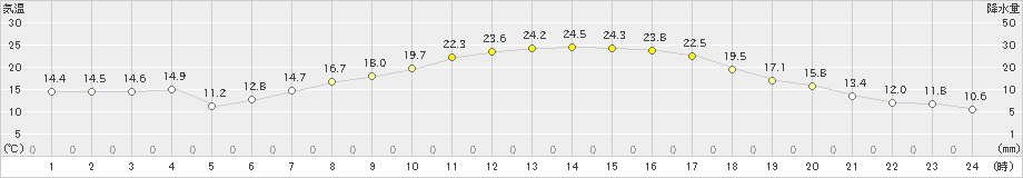 新得(>2021年05月07日)のアメダスグラフ