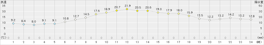 六ケ所(>2021年05月07日)のアメダスグラフ