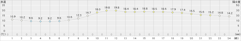 米山(>2021年05月07日)のアメダスグラフ