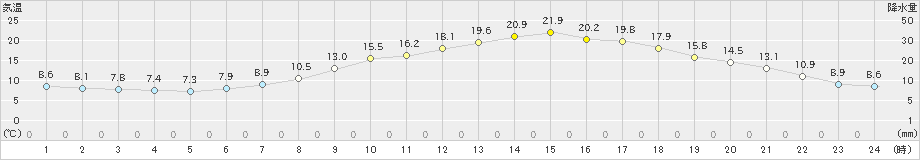 只見(>2021年05月07日)のアメダスグラフ