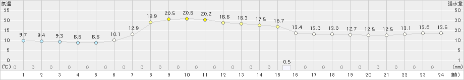 川内(>2021年05月07日)のアメダスグラフ