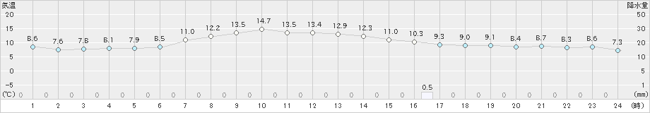 奥日光(>2021年05月07日)のアメダスグラフ