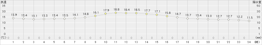 中之条(>2021年05月07日)のアメダスグラフ