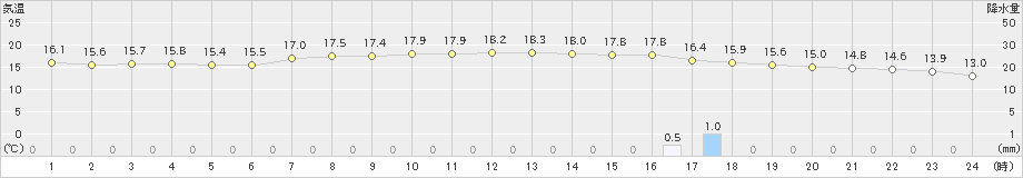 青梅(>2021年05月07日)のアメダスグラフ