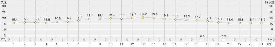 東京(>2021年05月07日)のアメダスグラフ