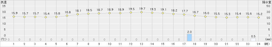 海老名(>2021年05月07日)のアメダスグラフ