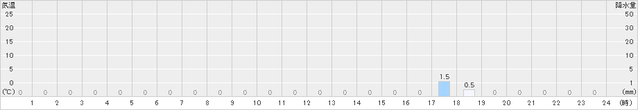 平塚(>2021年05月07日)のアメダスグラフ