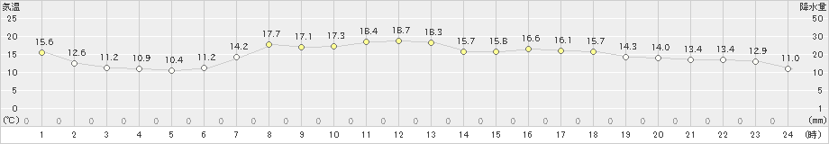 信濃町(>2021年05月07日)のアメダスグラフ