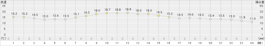 上田(>2021年05月07日)のアメダスグラフ