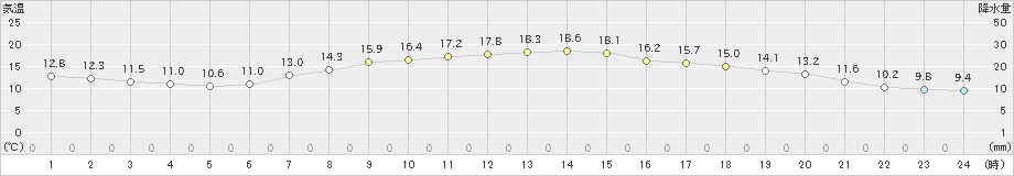 穂高(>2021年05月07日)のアメダスグラフ