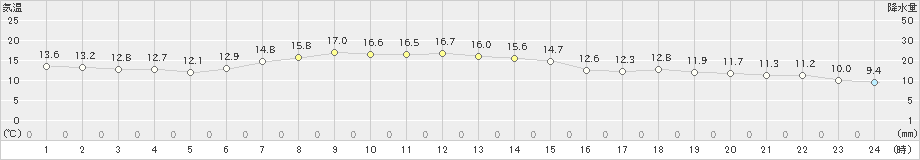 立科(>2021年05月07日)のアメダスグラフ